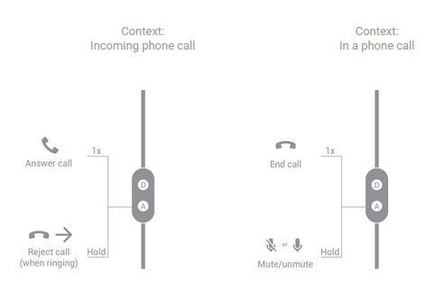 Button functions for two-button headsets handling a phone call.