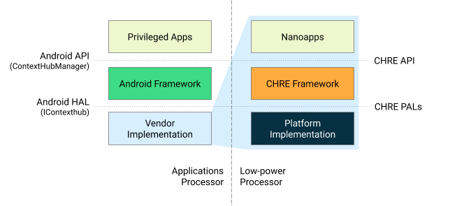 ארכיטקטורת framework של CHRE