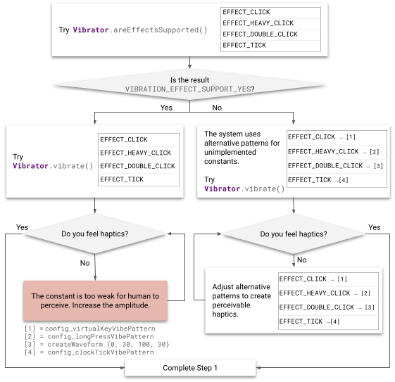 Diagramma di flusso del processo di implementazione aptica