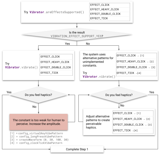Flowchart of the haptics implementation
process