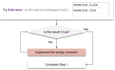 Flussdiagramm der Schritte zur Implementierung von Primitives