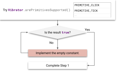 Diagrama de flujo de pasos para implementar primitivas