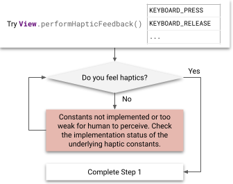Diagrama de flujo de pasos para probar la retroalimentación háptica