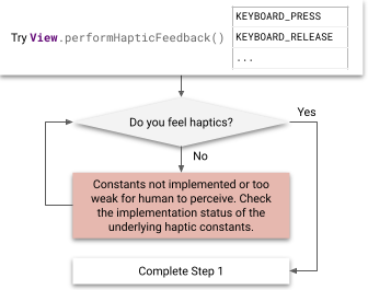 Diagramma di flusso dei passaggi per testare il feedback tattile