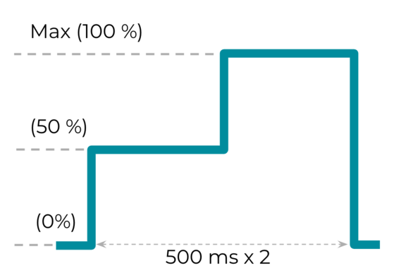 Haptic effect waveform with amplitude
variation