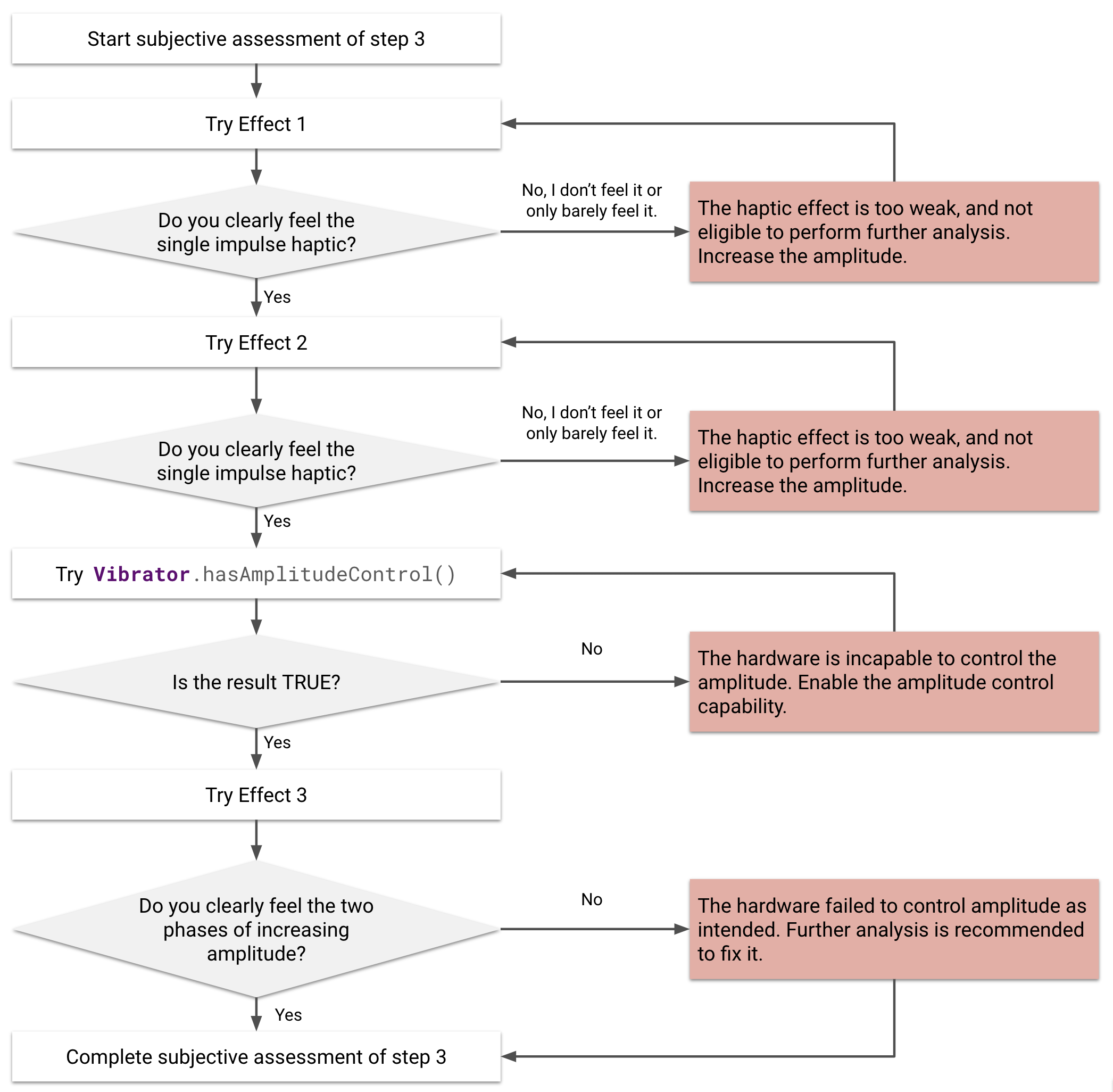 Flowchart of subjective haptic effect assessment