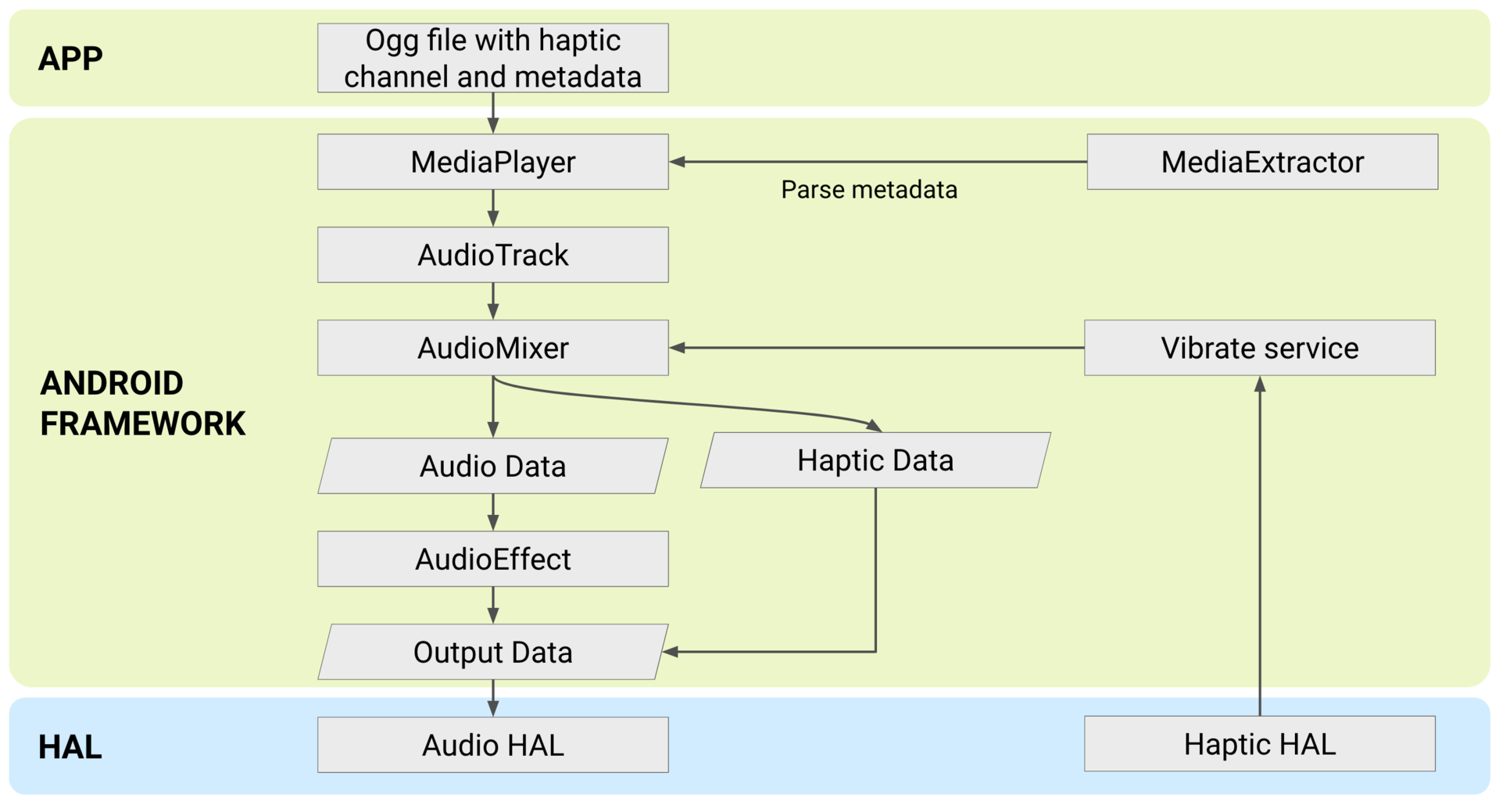 Hápticos acoplados de audio