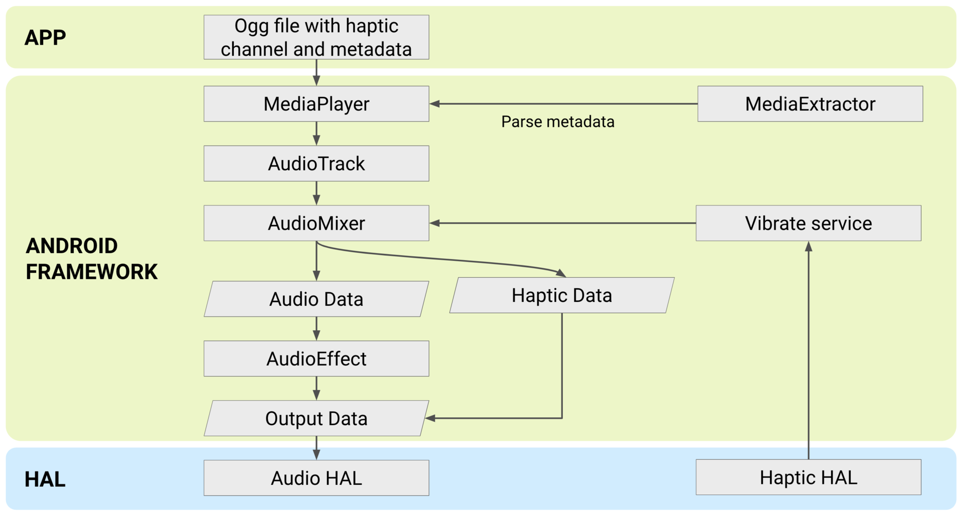 Haptique couplée à l'audio