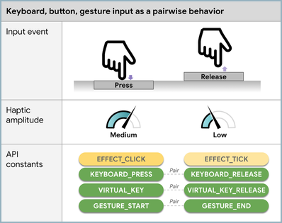 Event Press and Release Haptics