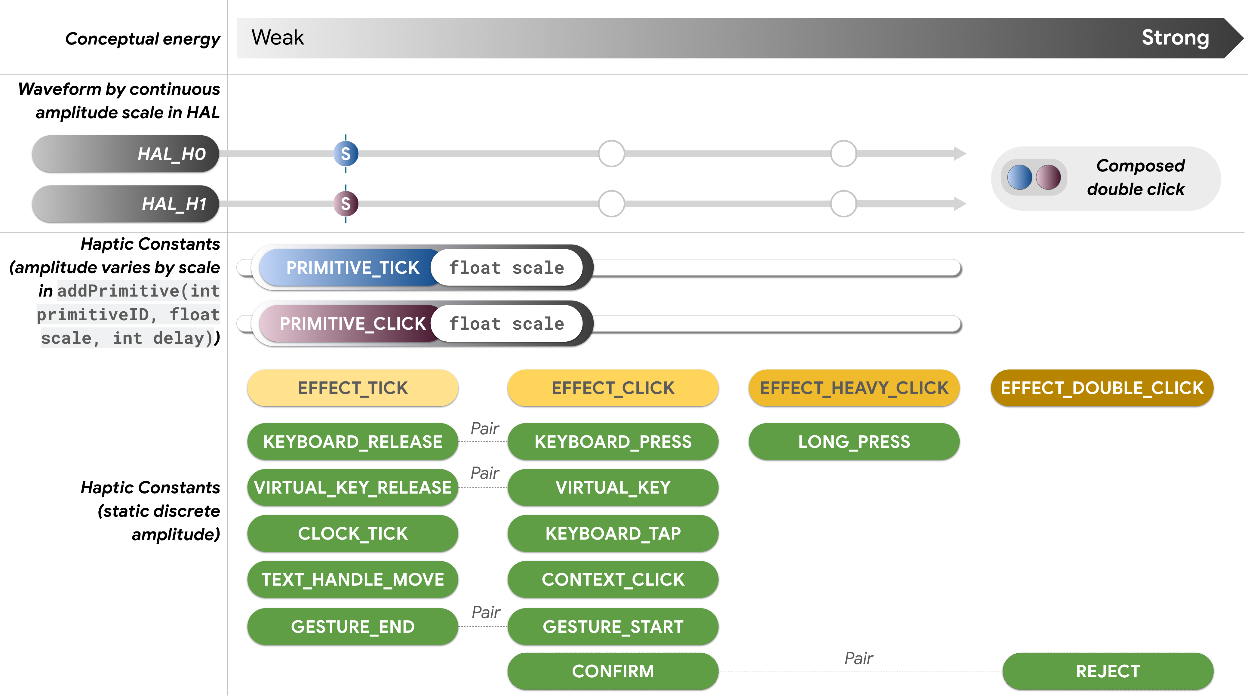 Continuous model for HAL-API constant mapping