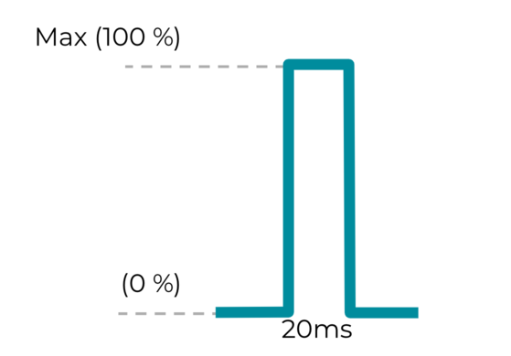 Waveform of short custom haptic effect