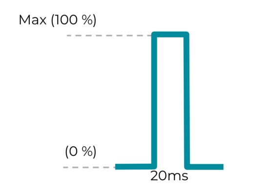Waveform of short custom haptic
effect