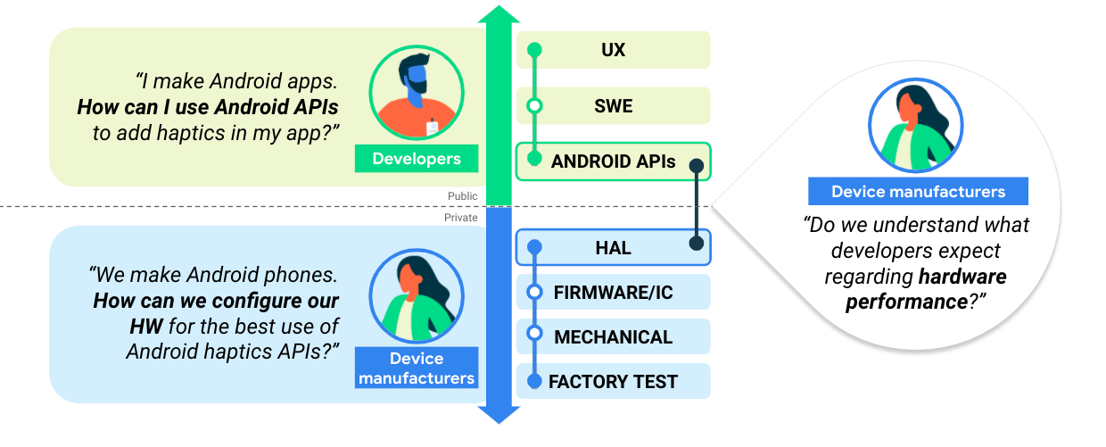 Diagrama de casos de uso de hápticos para desarrolladores de aplicaciones y fabricantes de dispositivos