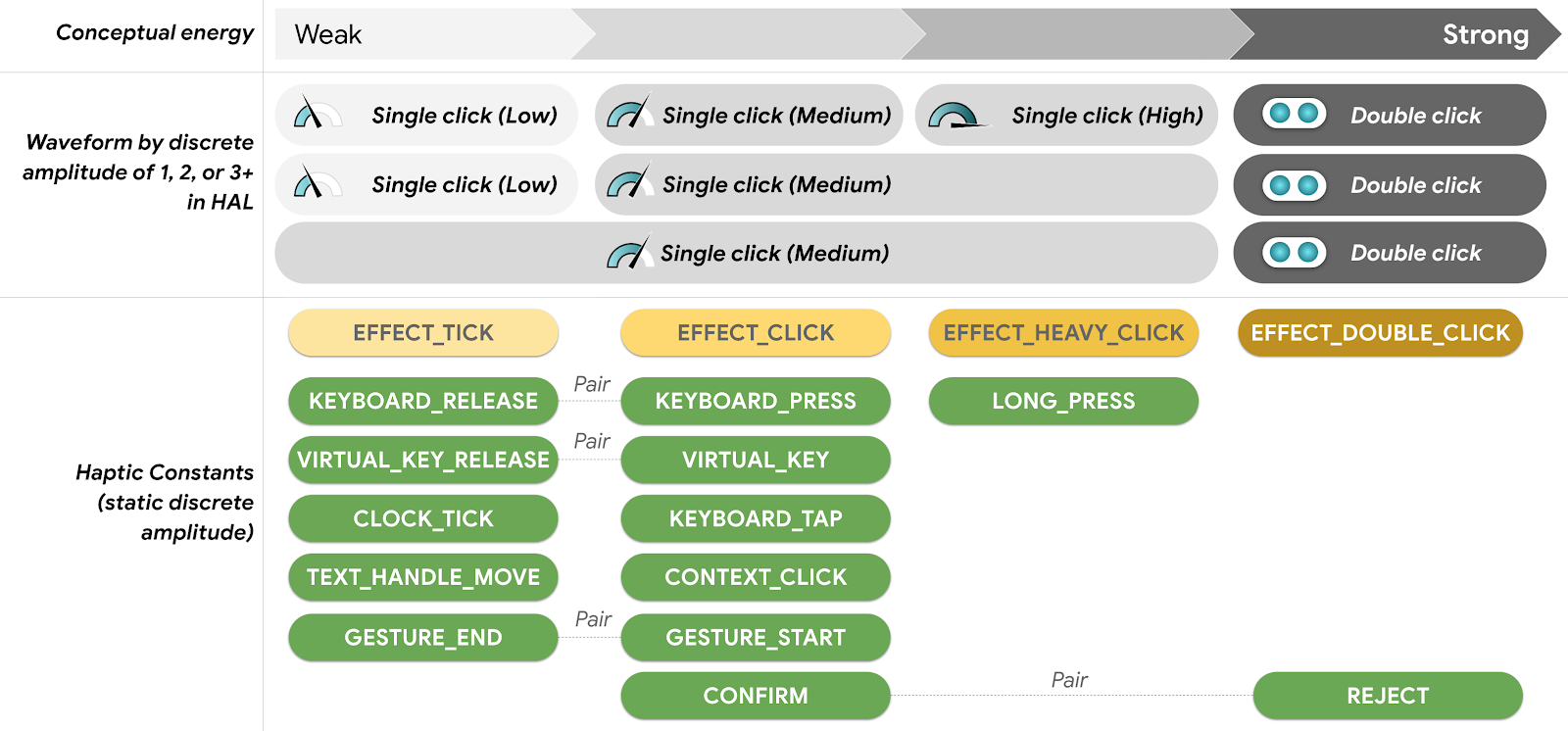 Discrete model for HAL-API constant mapping