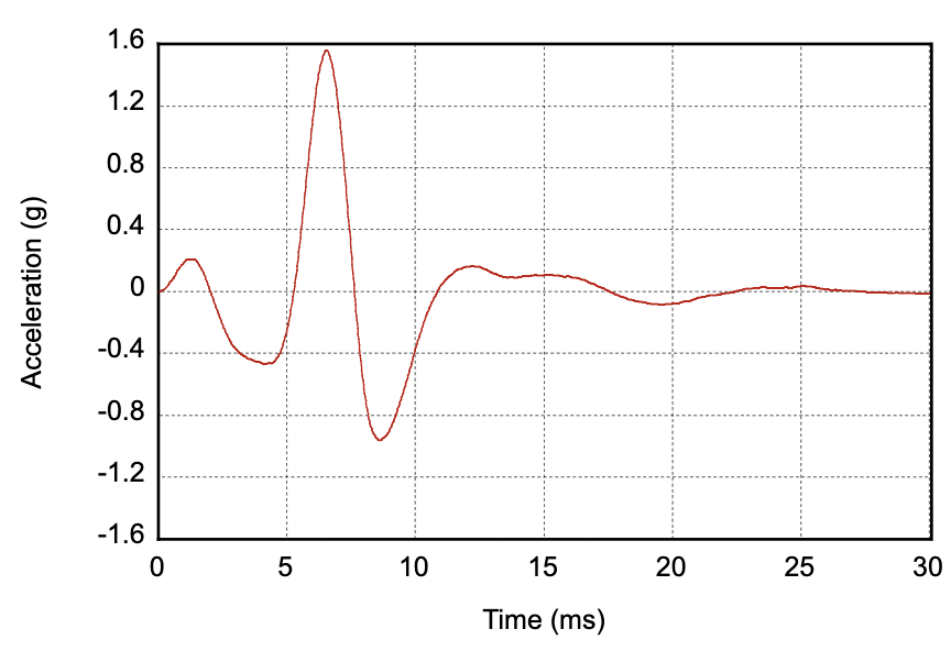 Click primitive output acceleration profile