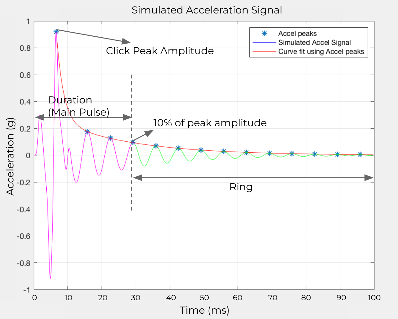 Соотношение импульса к звонку