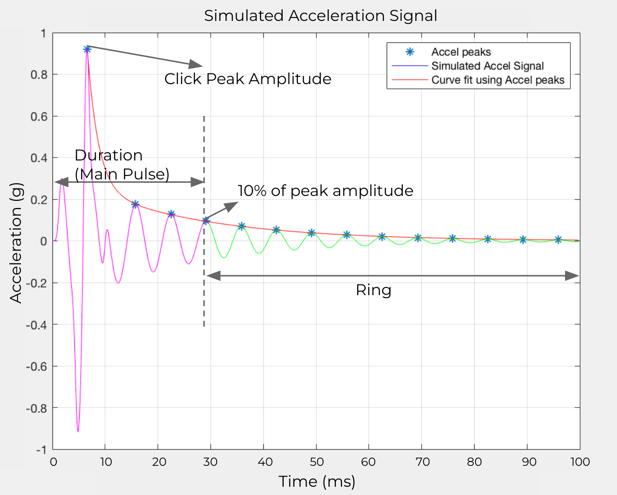 Accelerazione simulata