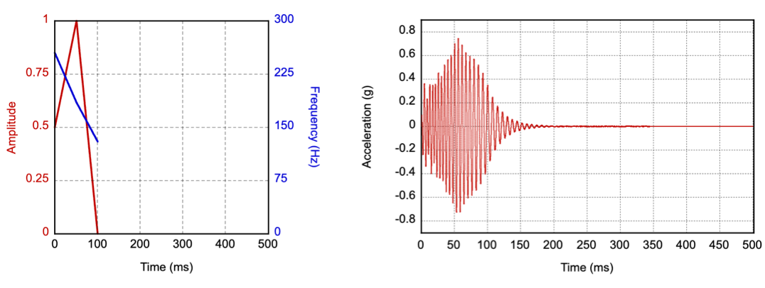 Parametri di input e profilo di accelerazione dell'output per la primitiva di caduta rapida