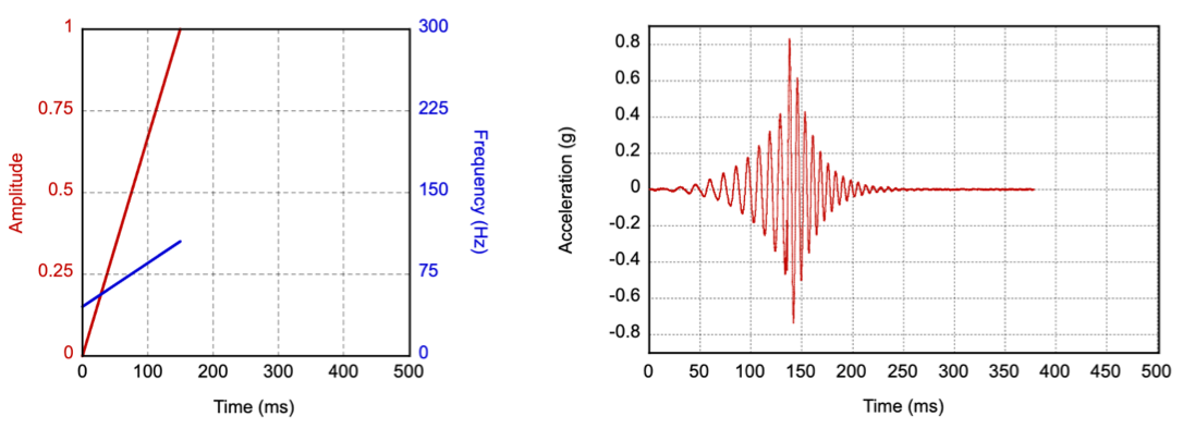 Parametri di input e profilo di accelerazione in uscita per la primitiva di aumento rapido