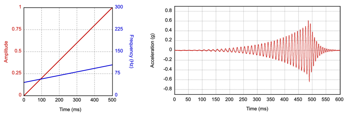 Parametry wejściowe i profil przyspieszenia wyjściowego dla elementu podstawowego powolnego wzrostu
