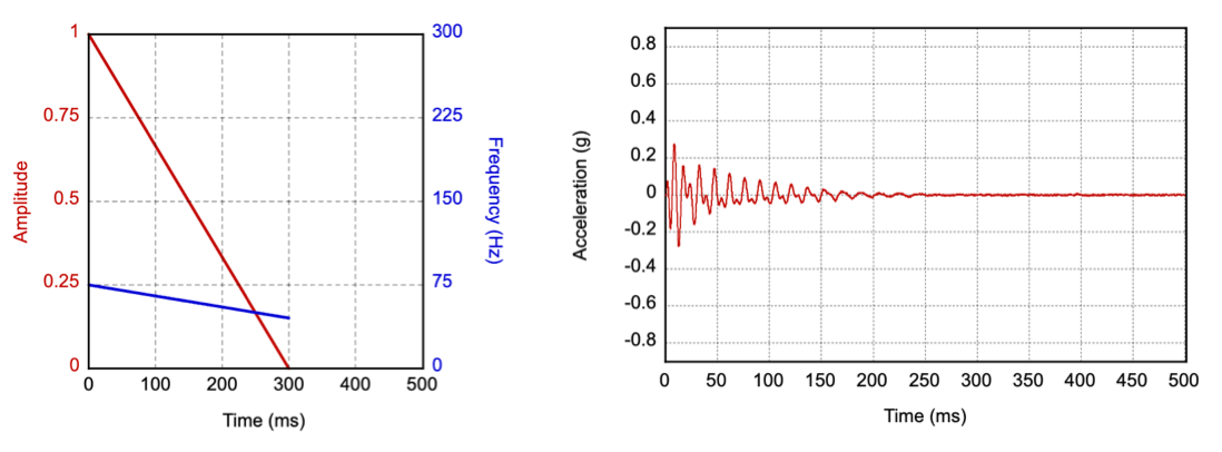 Parametry wejściowe i profil przyspieszenia wyjściowego dla elementu pierwotnego uderzenia