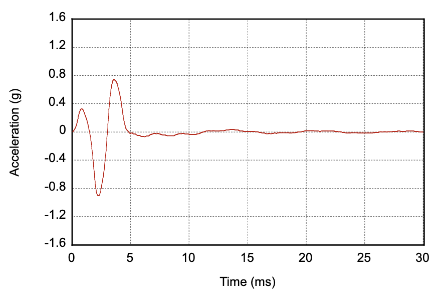 Perfil de aceleración del componente de salida de la marca