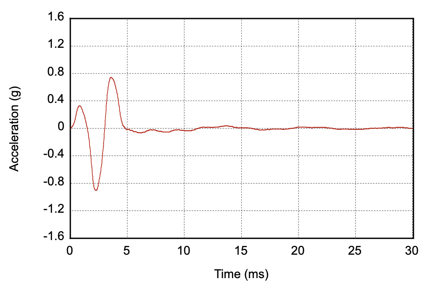 Tick primitive output acceleration profile