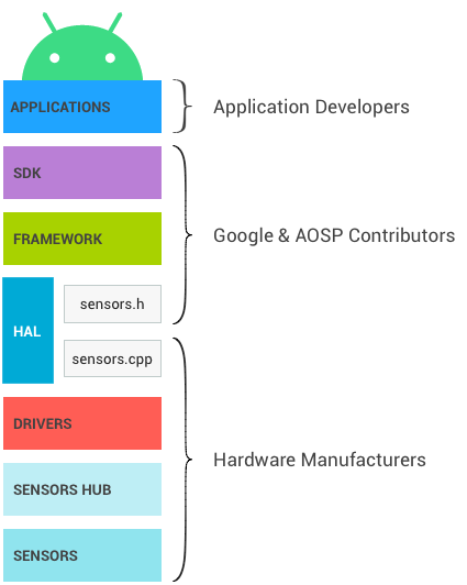 Layers and owners of the Android sensor stack
