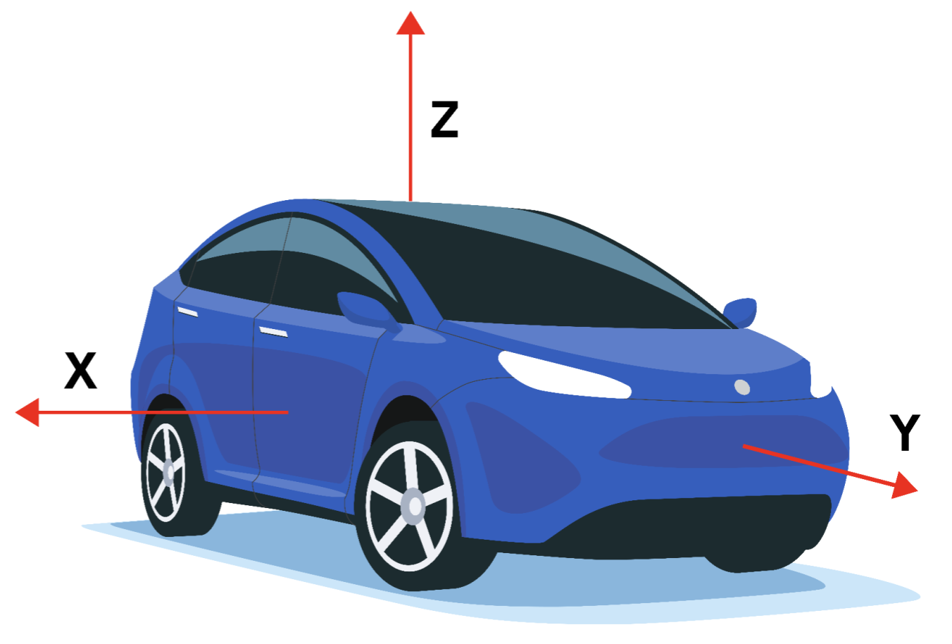 Système de coordonnées API de capteur pour les appareils automobiles