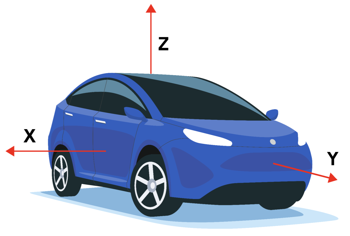 Hệ thống tọa độ của API cảm biến cho các thiết bị ô tô
