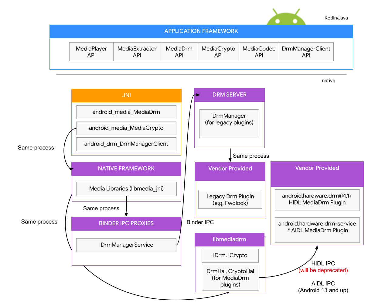 Inicio de la HAL de Android DRM en Android 11