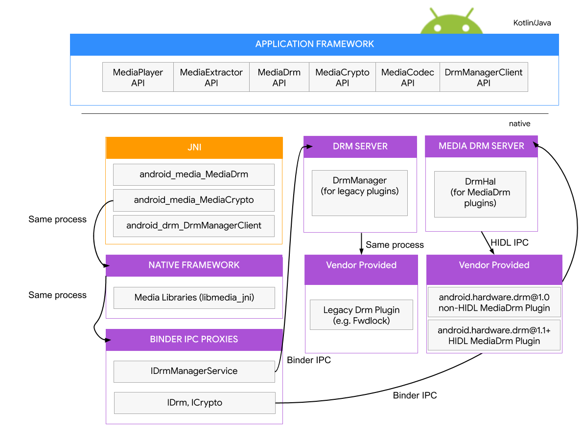 drm-android-open-source-project