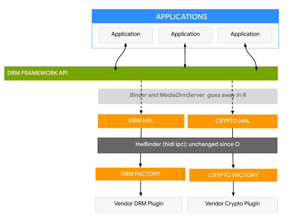 Android DRM Framework