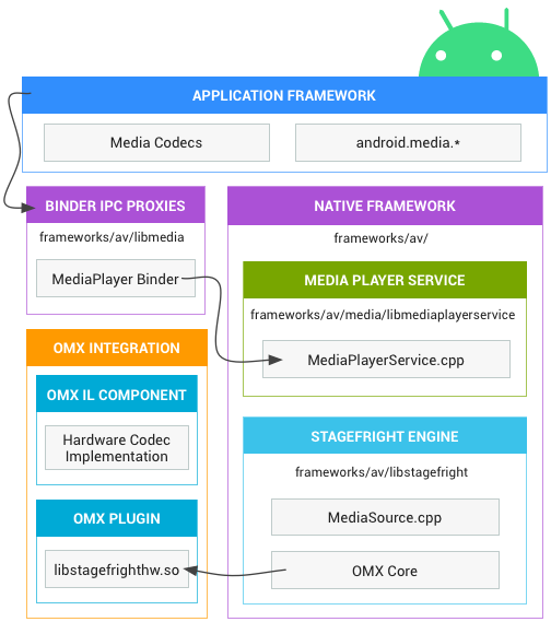 Android media architecture