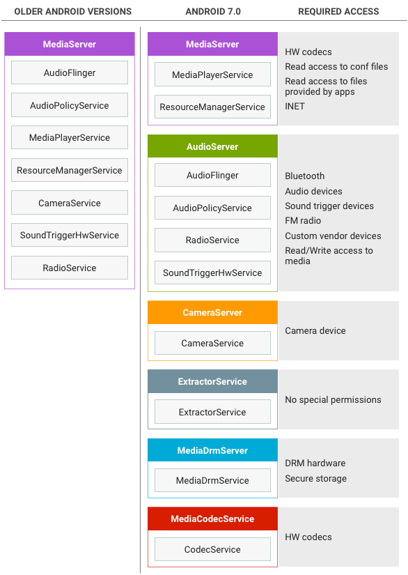 durcissement du serveur multimédia