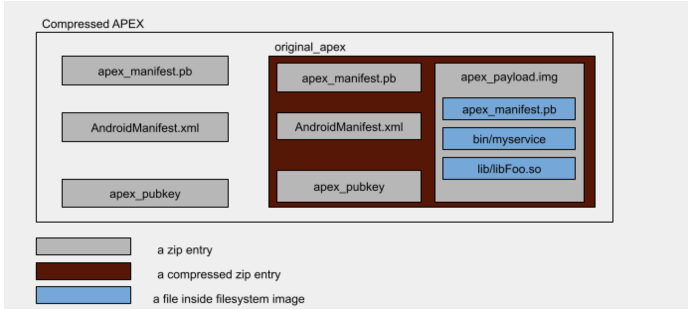 Diagram menunjukkan format file APEX yang dikompresi