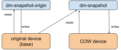 Device mapping for
dm-snapshot