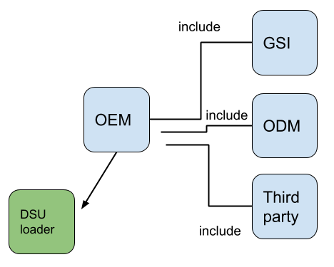 Объединение опубликованных метаданных DSU в цепочку