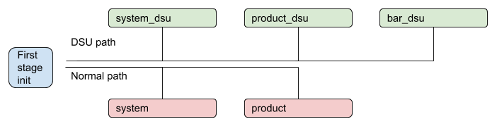 具有多個分區的 DSU 進程