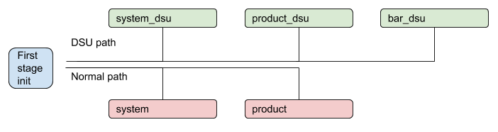 DSU process with multiple partitions