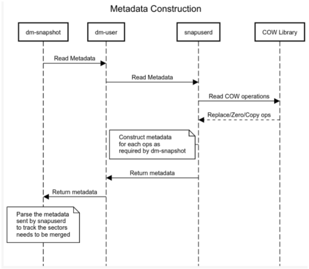 Diagram sekwencji, ścieżka IO dla metadanych
budownictwo