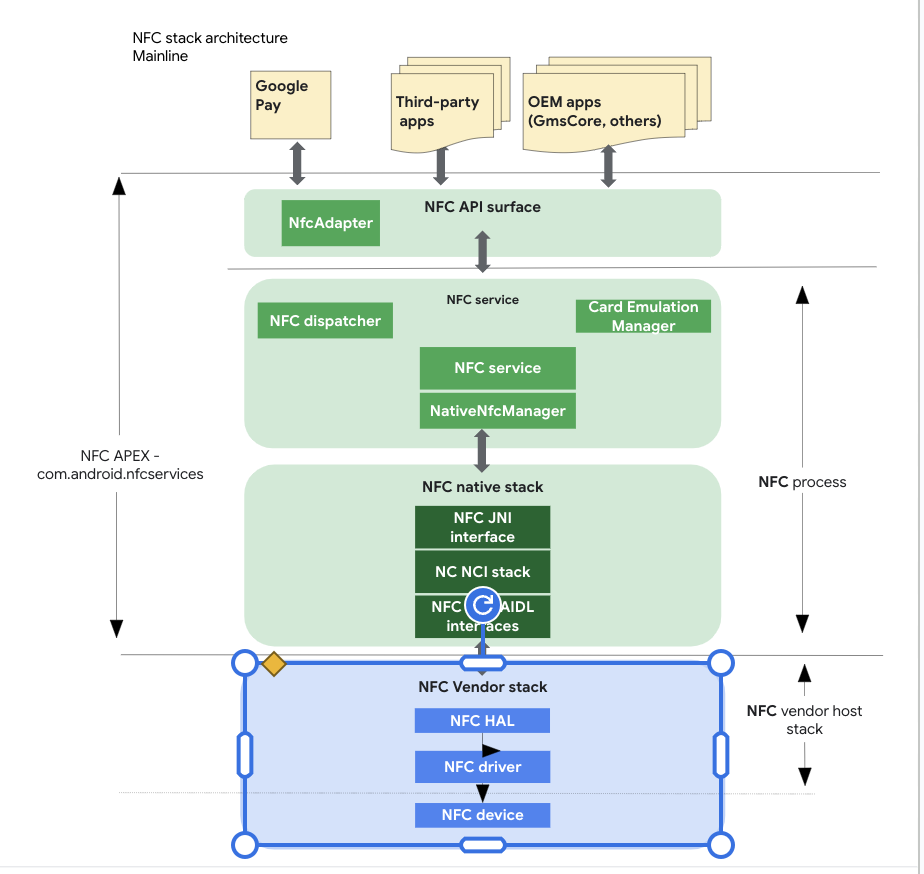 Arquitectura de la pila de Mainline de NFC