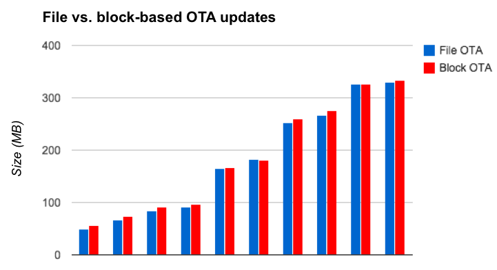 comparación de tamaños de OTA