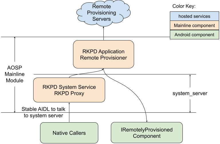 RKP'nin iç mimarisi