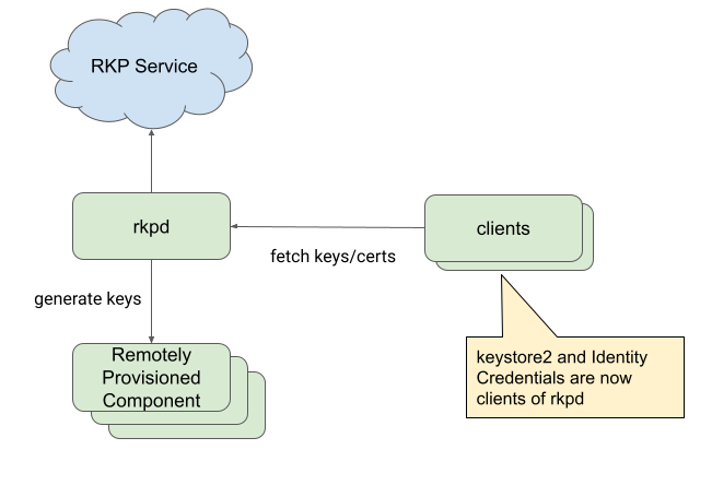 สถาปัตยกรรมของสแต็ก RKP
