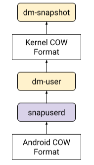 Komponent Snapuserd translujący żądania między formatem COW Androida a jądrem systemu
wbudowane
format