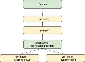 Processus de compression A/B virtuelle