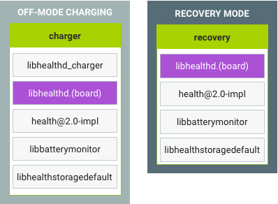 Off-mode charing and recovery in Android 9