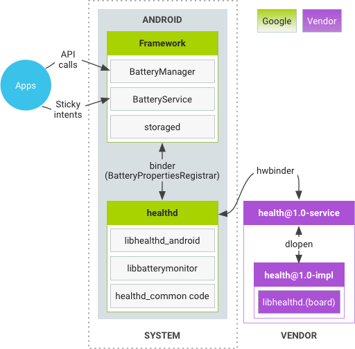 สุขภาพใน Android 8.x