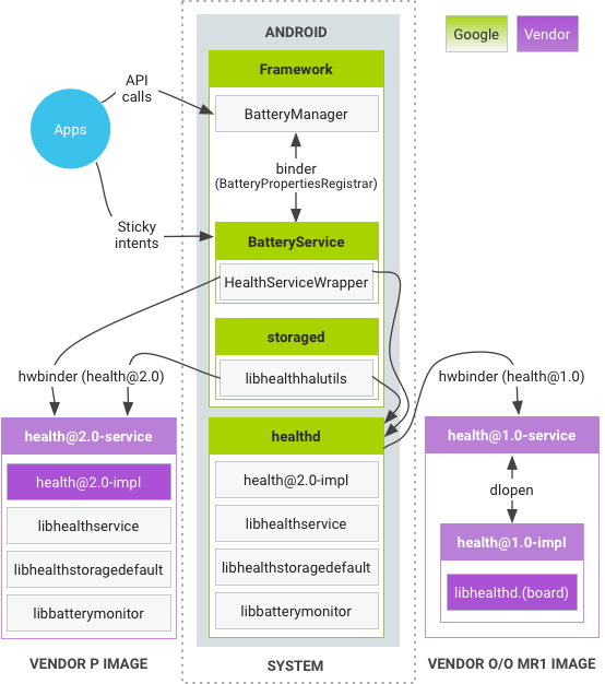 Santé dans Android 9